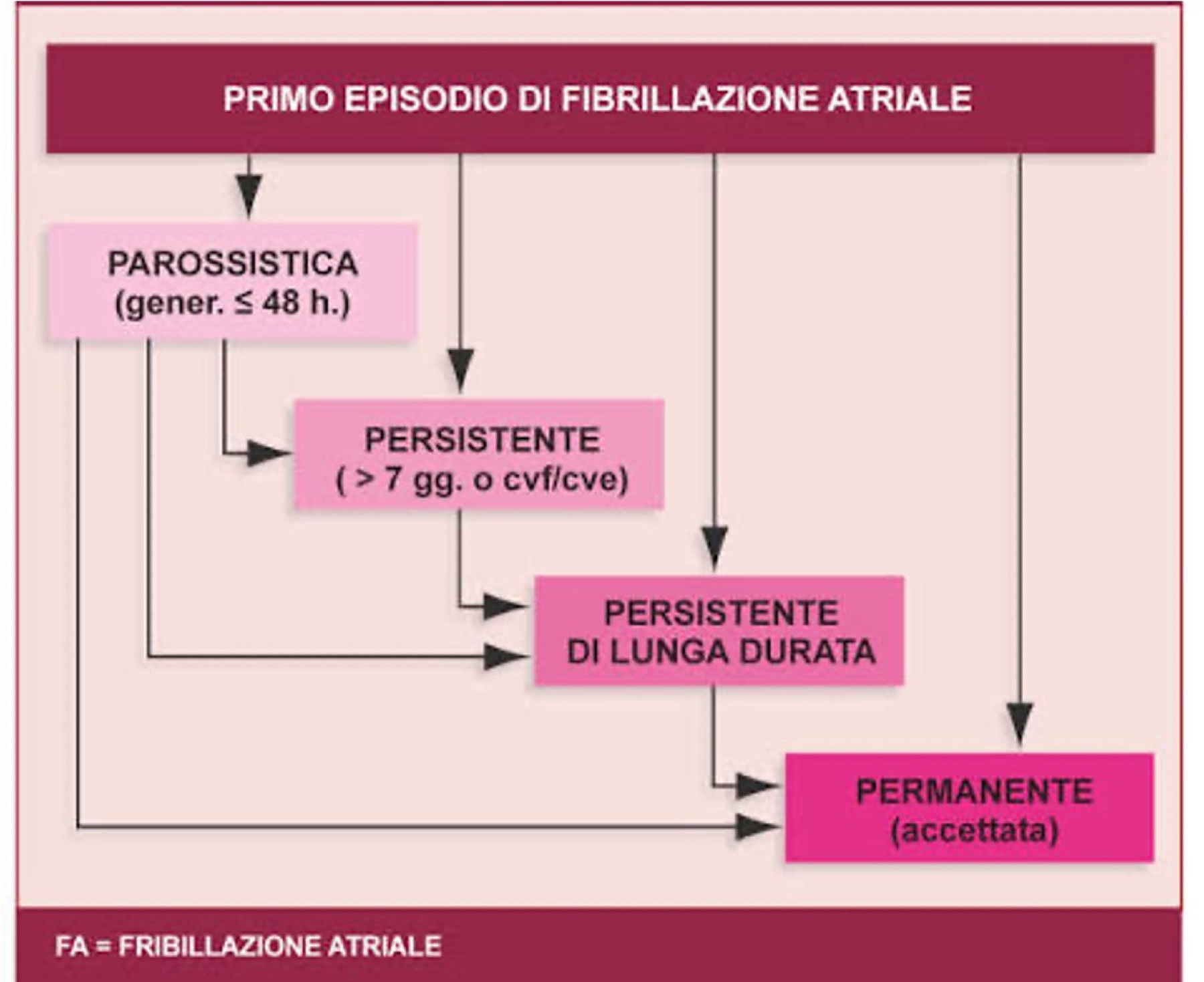 Fibrillazione atriale — Dott. Alessandro Blandino